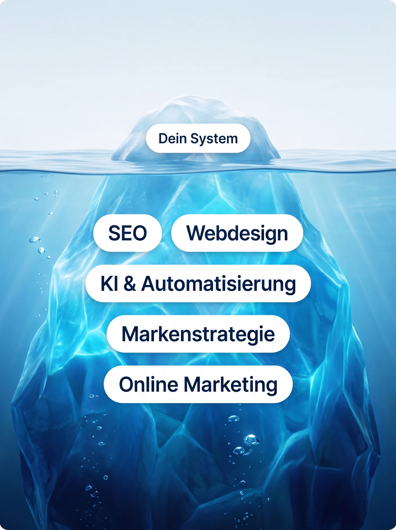 Eisberg-Metapher: über Wasser die einfache Fläche „Dein System“, darunter das gesamte Ökosystem aus SEO, Webdesign, KI & Automatisierung, Markenstrategie und Online Marketing, das wir für Dich tragen